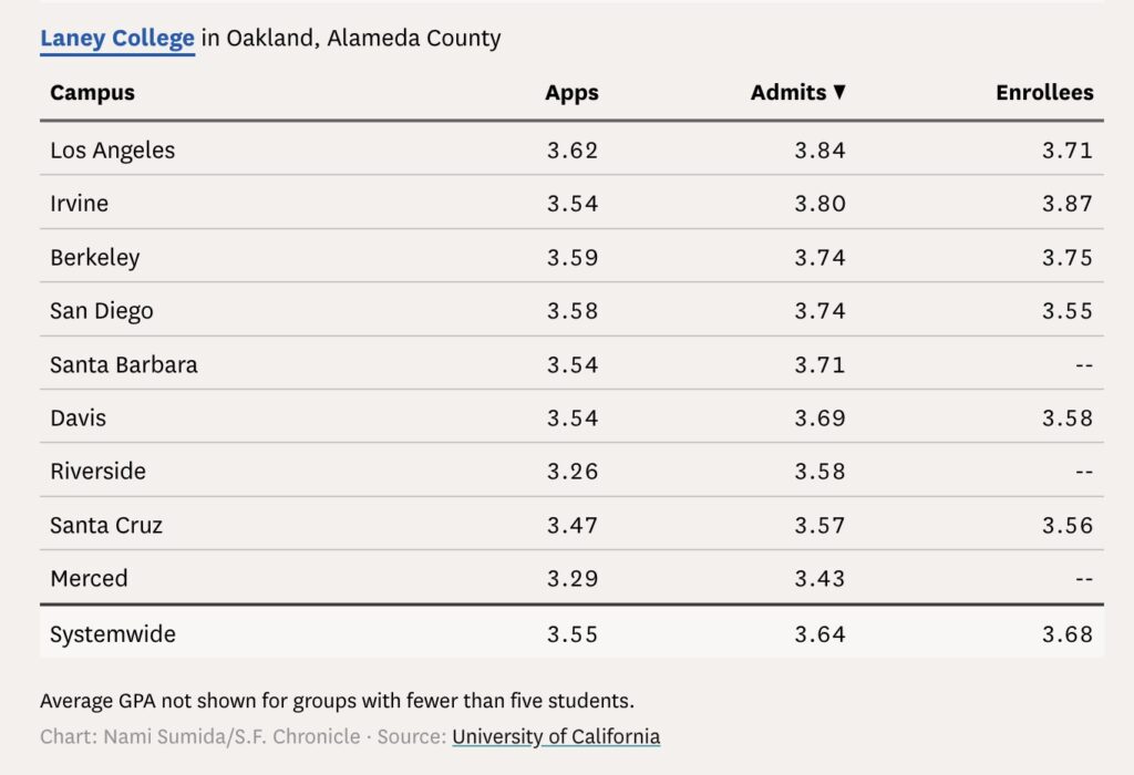 Uc Transfer Rates Top California Community Colleges for UC Transfers: Your Pathway to Top ...